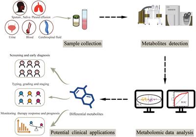 Metabolomic biomarkers in liquid biopsy: accurate cancer diagnosis and prognosis monitoring